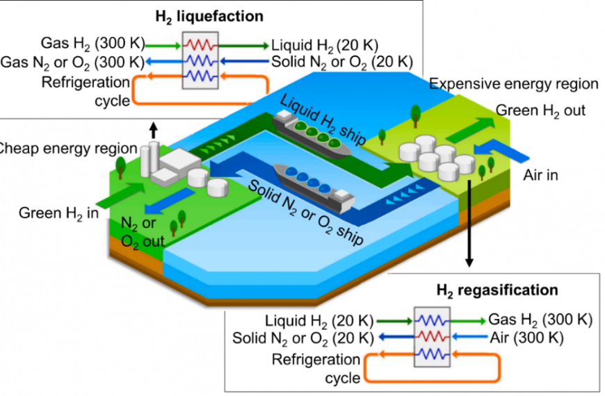 Green hydrogen economy