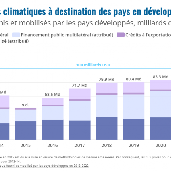 Bonn: financer la crise climatique est problématique
